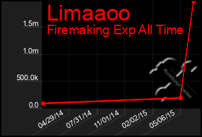 Total Graph of Limaaoo