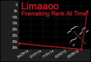 Total Graph of Limaaoo