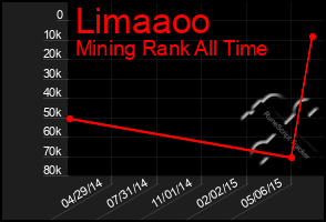 Total Graph of Limaaoo