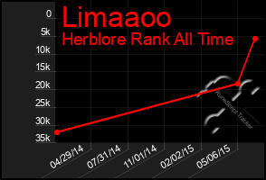 Total Graph of Limaaoo