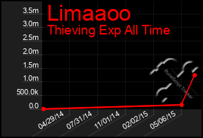 Total Graph of Limaaoo