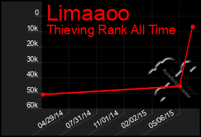 Total Graph of Limaaoo