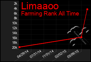 Total Graph of Limaaoo