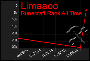 Total Graph of Limaaoo