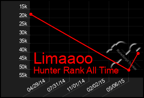 Total Graph of Limaaoo