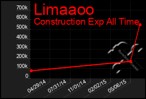 Total Graph of Limaaoo