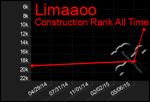 Total Graph of Limaaoo