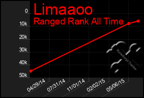 Total Graph of Limaaoo