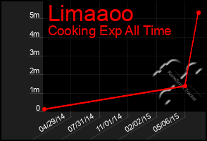 Total Graph of Limaaoo