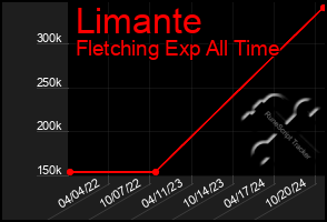 Total Graph of Limante