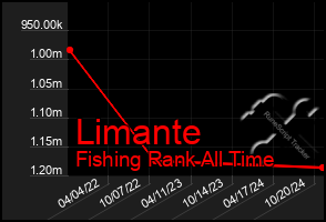 Total Graph of Limante