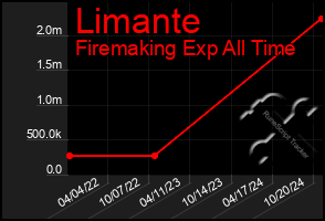 Total Graph of Limante