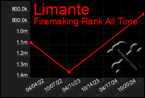 Total Graph of Limante