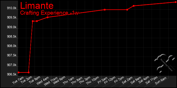 Last 7 Days Graph of Limante