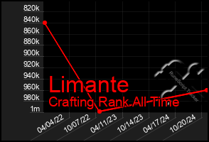 Total Graph of Limante