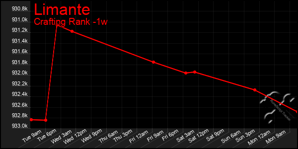 Last 7 Days Graph of Limante