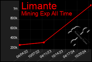 Total Graph of Limante