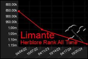 Total Graph of Limante