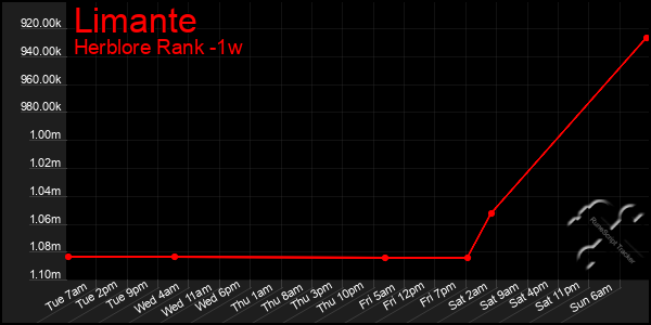 Last 7 Days Graph of Limante