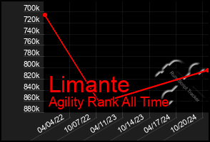 Total Graph of Limante