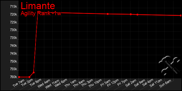 Last 7 Days Graph of Limante