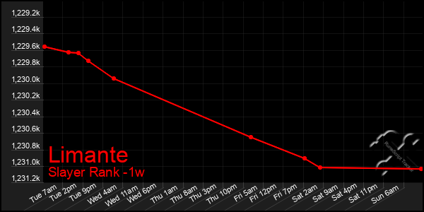 Last 7 Days Graph of Limante