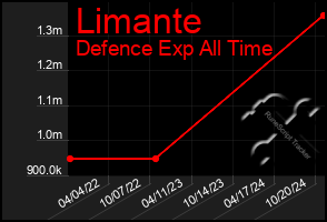 Total Graph of Limante