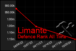 Total Graph of Limante