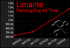 Total Graph of Limante