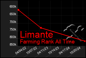 Total Graph of Limante