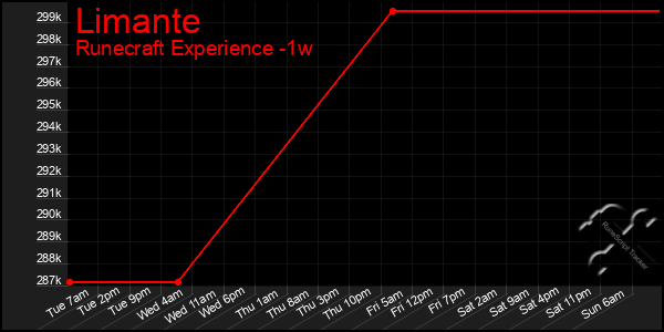 Last 7 Days Graph of Limante