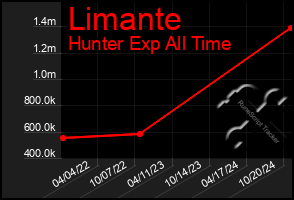 Total Graph of Limante