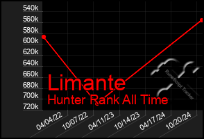 Total Graph of Limante