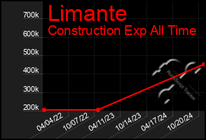 Total Graph of Limante