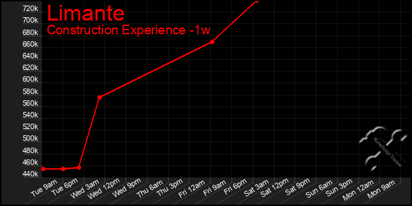 Last 7 Days Graph of Limante