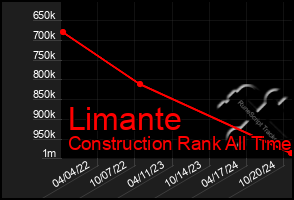 Total Graph of Limante