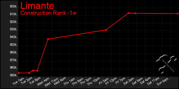 Last 7 Days Graph of Limante