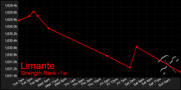 Last 7 Days Graph of Limante