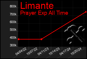 Total Graph of Limante