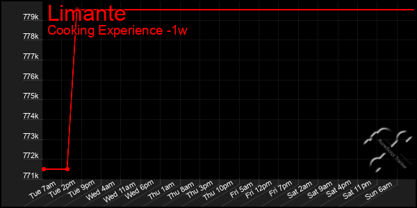 Last 7 Days Graph of Limante