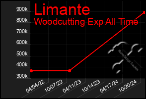 Total Graph of Limante