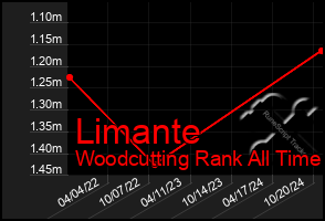 Total Graph of Limante