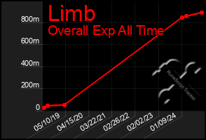 Total Graph of Limb