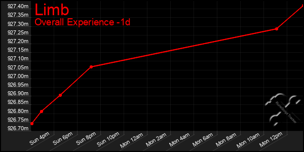 Last 24 Hours Graph of Limb