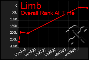 Total Graph of Limb