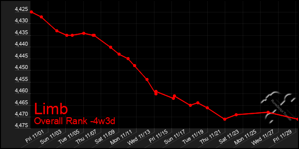 Last 31 Days Graph of Limb