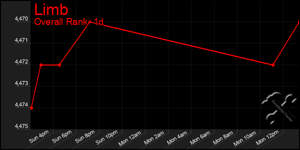 Last 24 Hours Graph of Limb