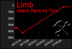 Total Graph of Limb