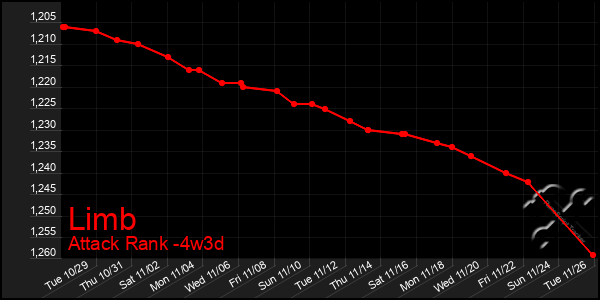 Last 31 Days Graph of Limb