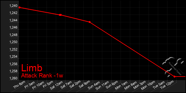 Last 7 Days Graph of Limb